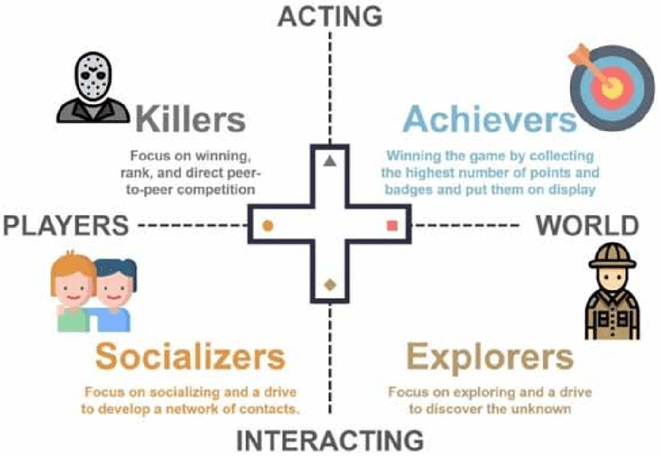 Bartle’s Taxonomy